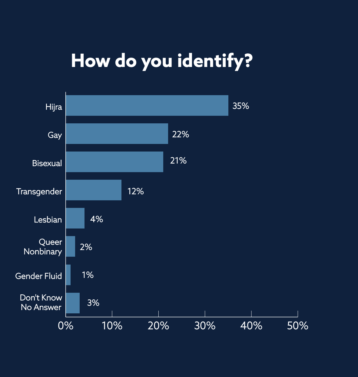 How do you identify?  A bar chart showing: Hijra 35%; Gay 22%; Bisexual 21%; Transgender 12%; Lesbian 4%; Queer/Nonbinary 2%; Gender-fluid 1%; Don't Know/No Answer 3%