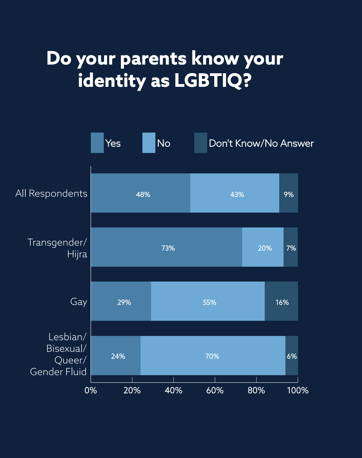 Do your parents know your identity as LGBTIQ? A bar chart.  All respondents: 48% yes; 43% no; 9% don't know/no answer.  Also breaks the numbers down by transgender/hijra, gay, and lesbian/bisexual/queer/gender-fluid.