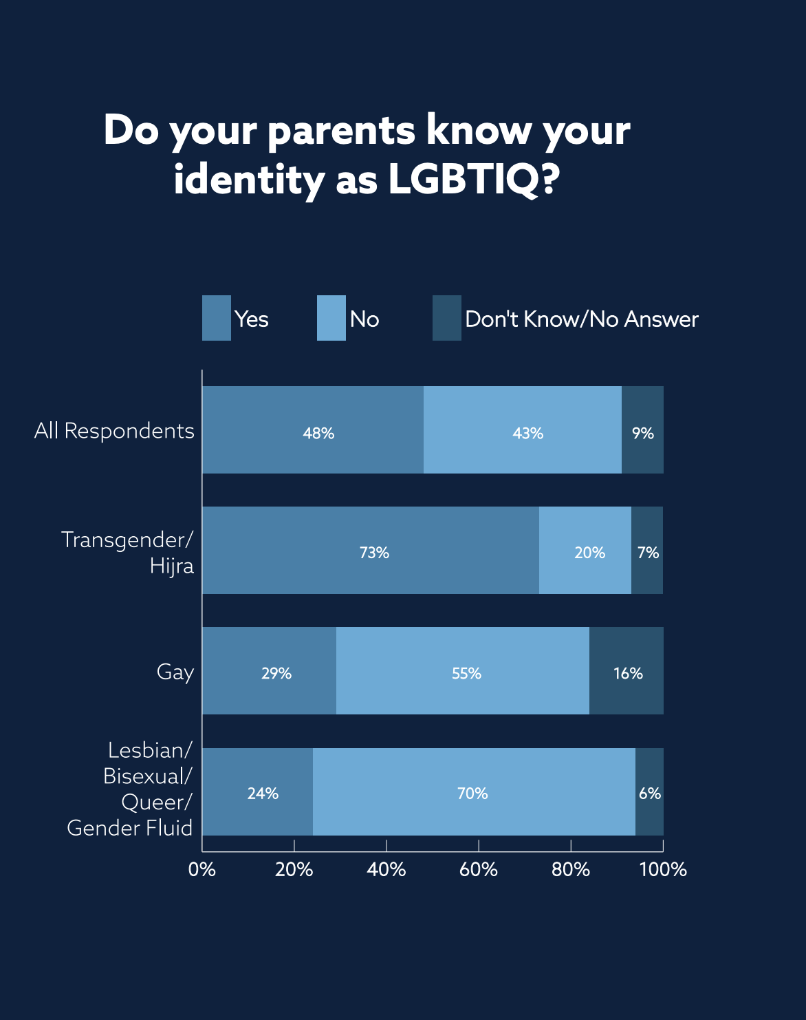 Do your parents know your identity as LGBTIQ? A bar chart. All respondents: 48% yes; 43% no; 9% don't know/no answer. Also breaks the numbers down by transgender/hijra, gay, and lesbian/bisexual/queer/gender-fluid.