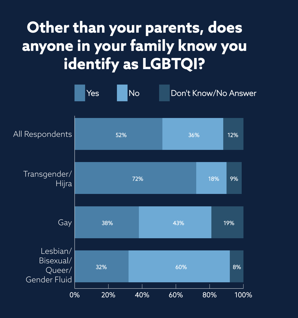Other than your parents, does anyone in your family know you identify as LGBTQI?  A bar chart.  All respondents: 52% yes; 36% no; 12% don't know/no answer.  Also breaks the numbers down by transgender/hijra, gay, and lesbian/bisexual/queer/gender-fluid.