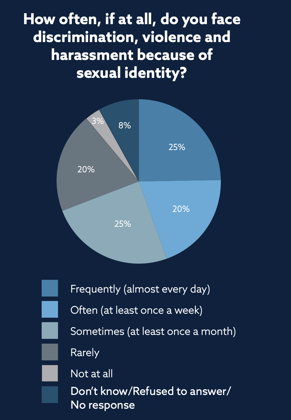 How often do you discrimination, violence, and harassment because of your sexual identity? Pie chart showing: Frequently (almost every day) 25%; Often (at least once a week) 20%; Sometimes (at least once a month) 25%; Rarely 20%; Not at all 3%.