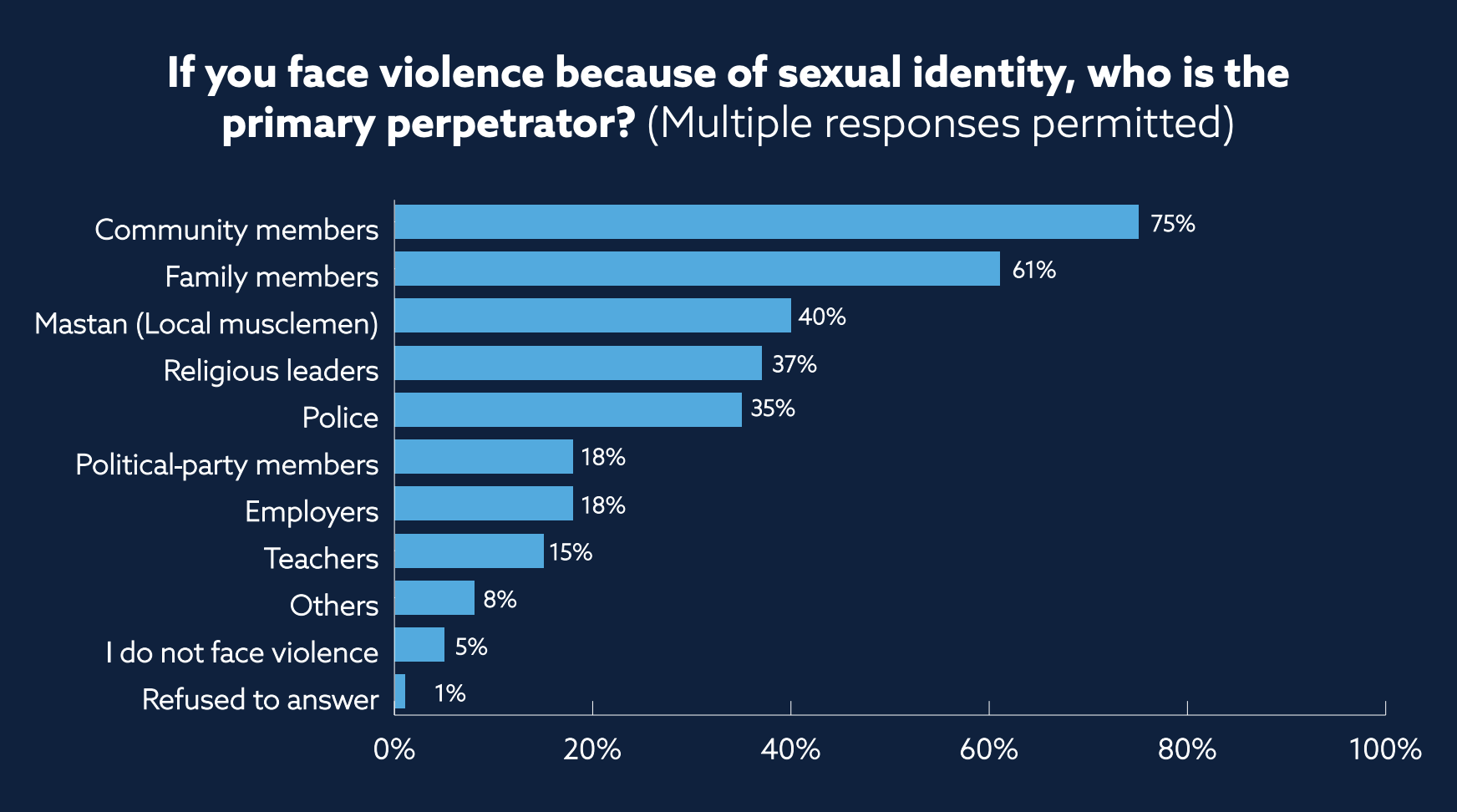 If you face violence because of sexual identity, who is the primary perpetrator? (Multiple responses permitted) A bar chart showing: Community members 75%; family members 61%; Mastan (local musclemen) 40%; religious leaders 37%; police 35%; political-party members 18%; employers 18%; teachers 15%; others 8%; I do not face violence 5%; refused to answer 1%.