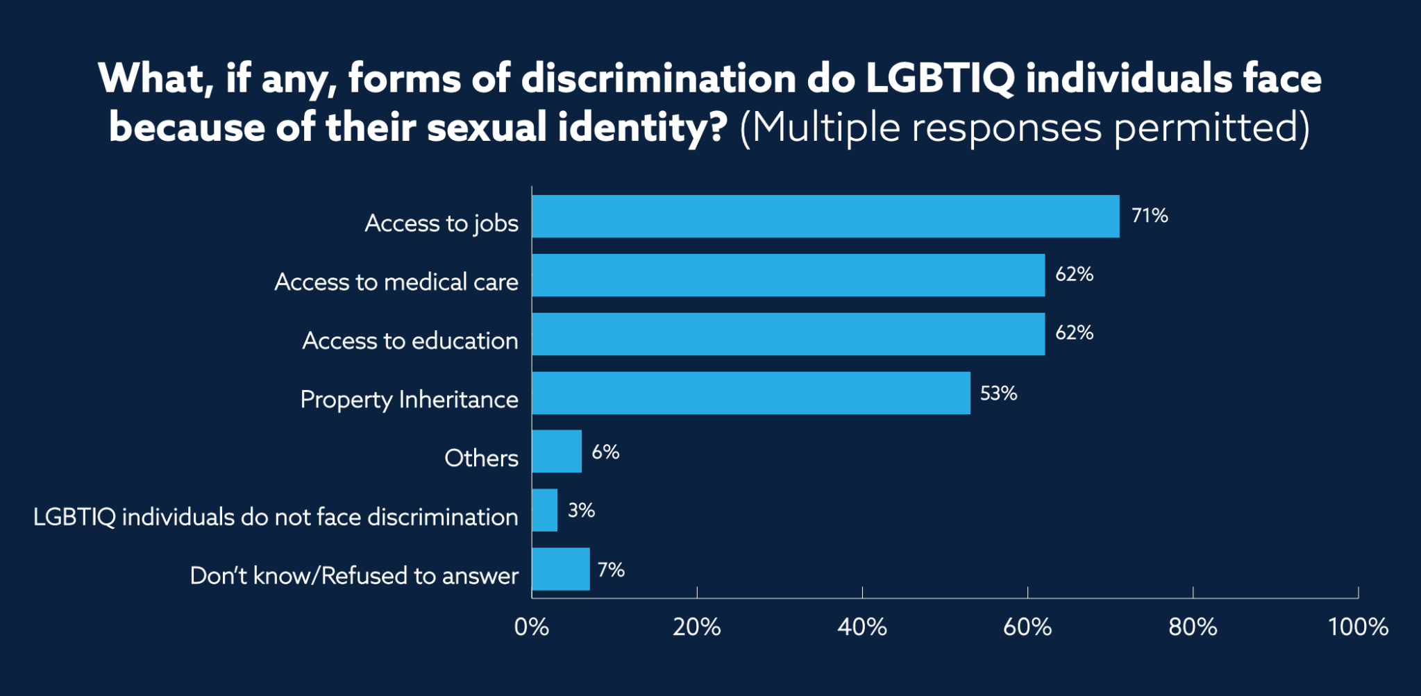 What, if any, forms of discrimination do LGBTIQ individuals face because of their sexual identity? (Multiple responses permitted) A bar chart showing: Access to jobs 71%; Access to medical care 62%; Access to education 62%; Property inheritance 53%; Others 6%; LGBTIQ individuals do not face discrimination 3%; don't know/refused to answer 7%.