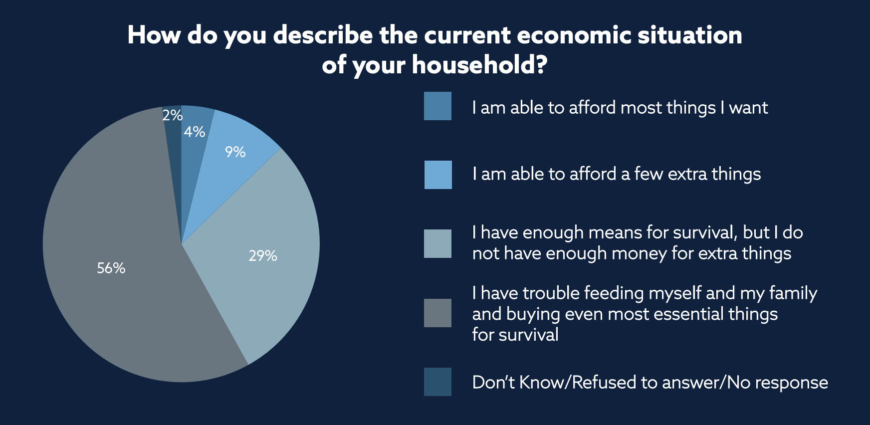 How do you describe the current economic situation of your household? A pie chart showing: I am able to afford most things I want 4%; I am able to afford a few extra things 9%; I have enough means for survival, but I do not have enough money for extra things 29%; I have trouble feeding myself and my family and buying even the most essential things for survival 56%; don't know/refused to answer/no response 2%.