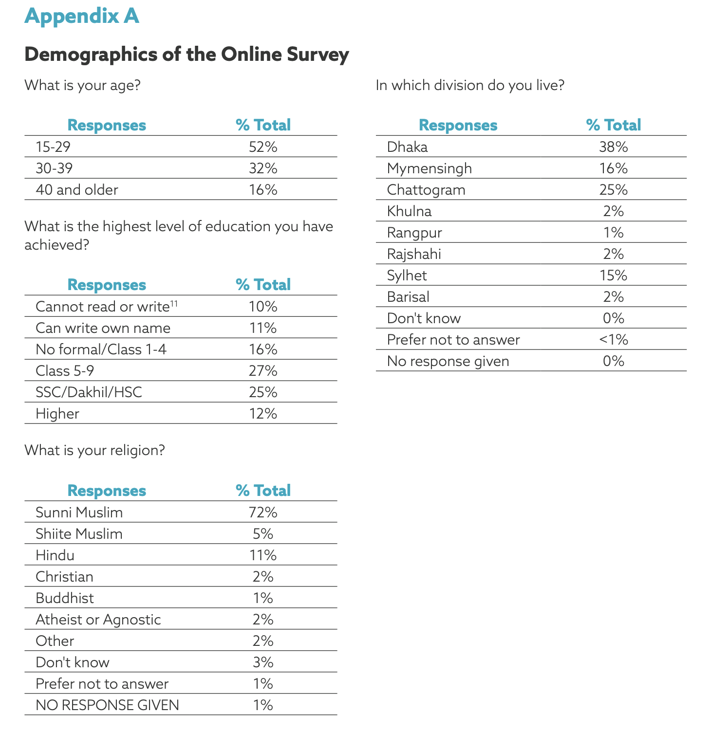 Appendix A: Demographics of the Online Survey. Breaks down the questions: What is your age? In which division do you live? What is the highest level of education you have achieved? What is your religion?