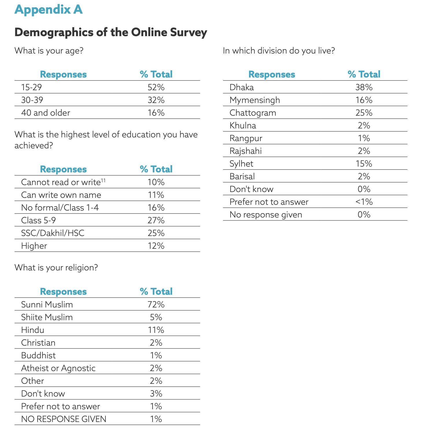 Appendix A: Demographics of the Online Survey.  Breaks down the questions: What is your age? In which division do you live? What is the highest level of education you have achieved? What is your religion?