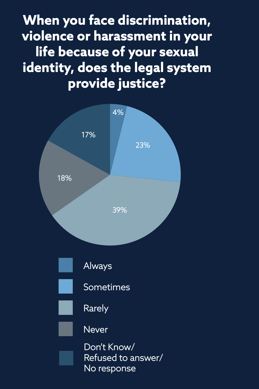 When you face discrimination, violence or harassment in your life because of your sexual identity, does the legal system provide justice?  A pie chart showing: Always 4%; Sometimes 23%; Rarely 39%; Never 18%; Don't know/refused to answer 17%.