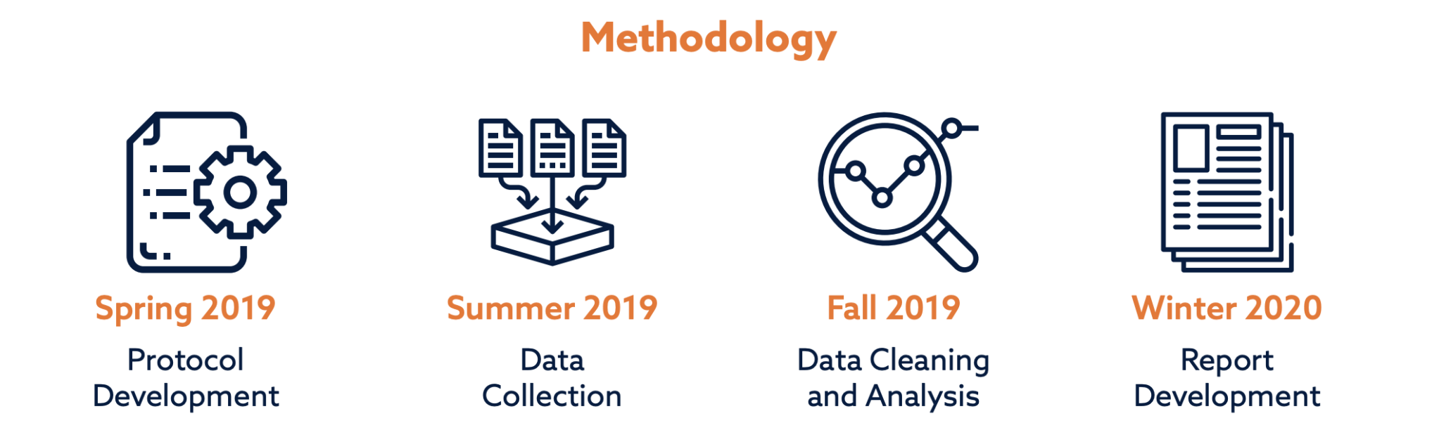 Methodology: Spring 2019 Protocol Development; Summer 2019 Data Collection; Fall 2019 Data Cleaning and Analysis; Winter 2020 Report Development