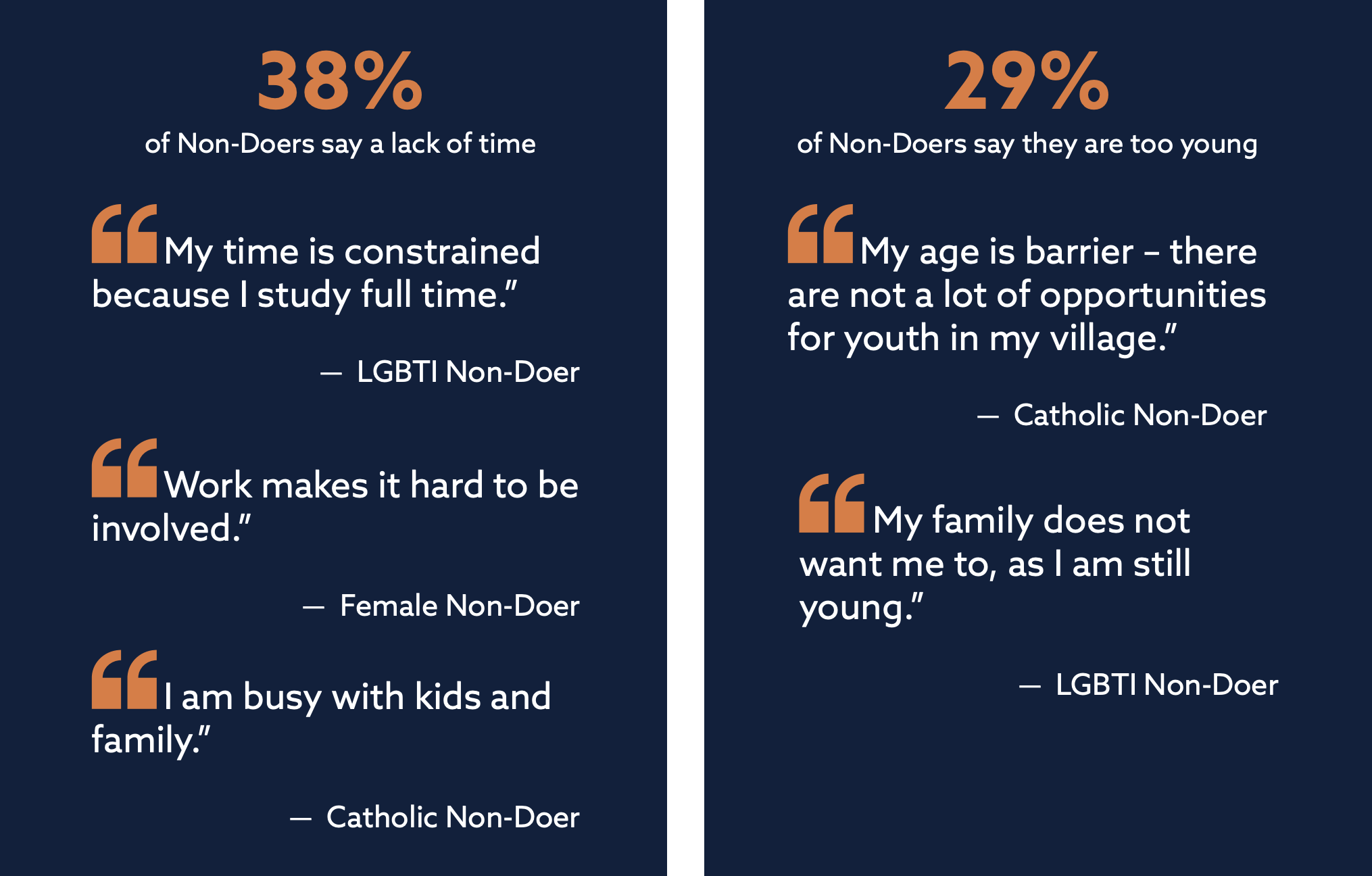 38% of Non-Doers say a lack of time.  “My time is constrained because I study full time.” — LGBTI Non-Doer; “Work makes it hard to be involved.” — Female Non-Doer; “I am busy with kids and family.” — Catholic Non-Doer.
29% of Non-Doers say they are too young.  “My age is barrier – there are not a lot of opportunities for youth in my village.” — Catholic Non-Doer; “My family does not want me to, as I am still young.” — LGBTI Non-Doer