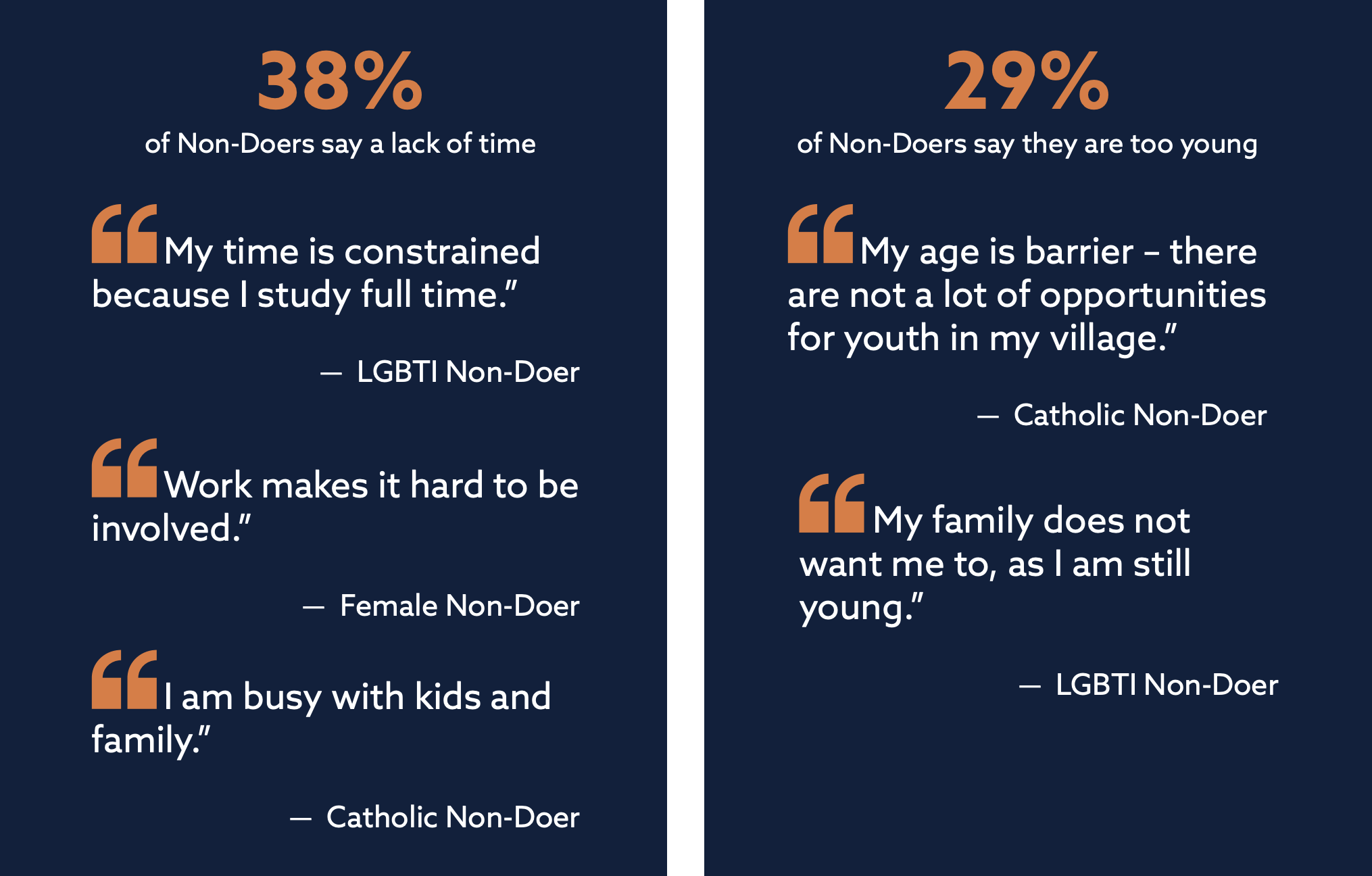 38% of Non-Doers say a lack of time. “My time is constrained because I study full time.” — LGBTI Non-Doer; “Work makes it hard to be involved.” — Female Non-Doer; “I am busy with kids and family.” — Catholic Non-Doer.
29% of Non-Doers say they are too young. “My age is barrier – there are not a lot of opportunities for youth in my village.” — Catholic Non-Doer; “My family does not want me to, as I am still young.” — LGBTI Non-Doer