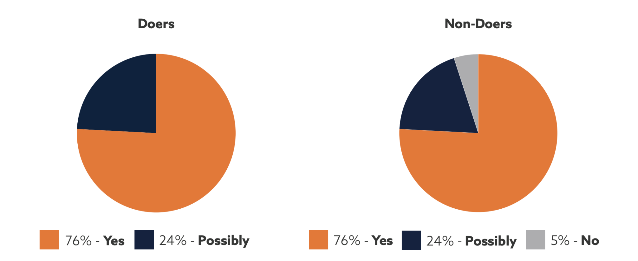 Pie chart for Doers: Yes 76%; Possibly 24%. Pie chart for Non-Doers: Yes 76%; Possibly 24%; No 5%