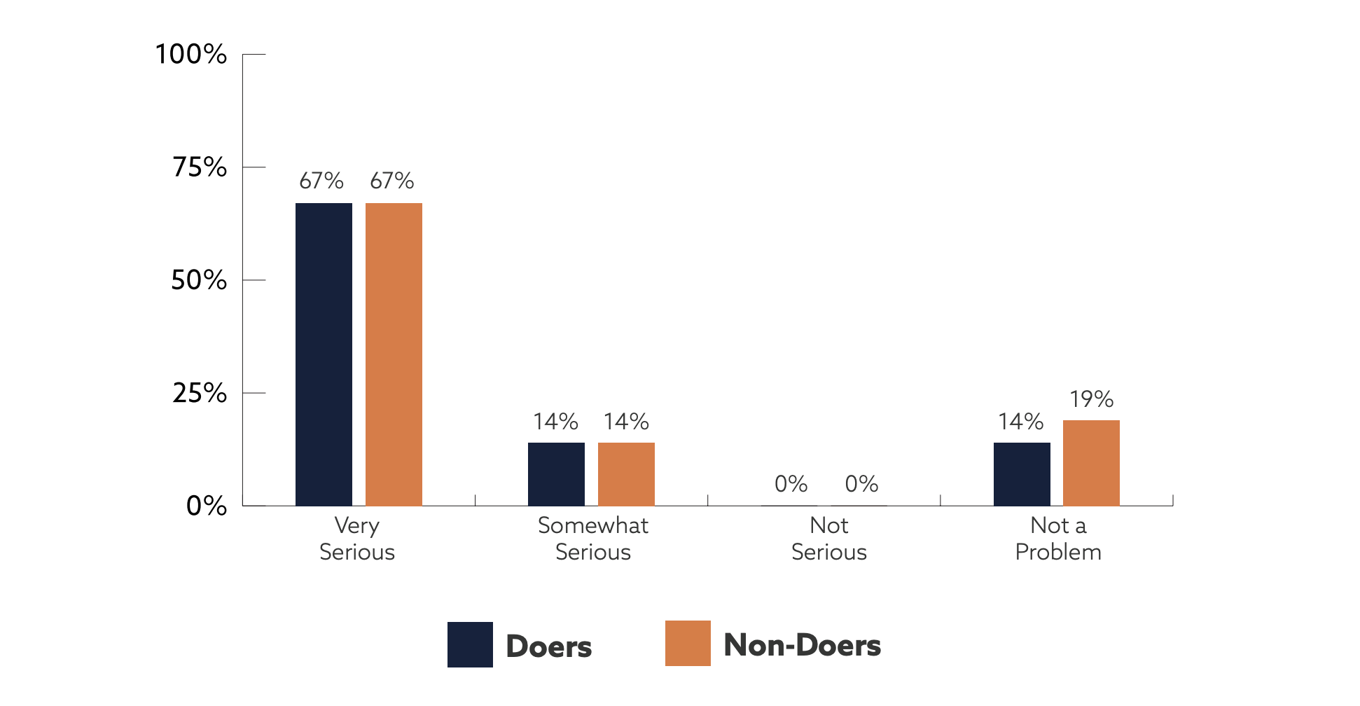 Bar chart.  Doers: Very serious 67%; Somewhat serious 14%; Not serious 0%; Not a problem 14%.  Non-Doers: Very serious 67%; Somewhat serious 14%; Not serious 0%; Not a problem 19%