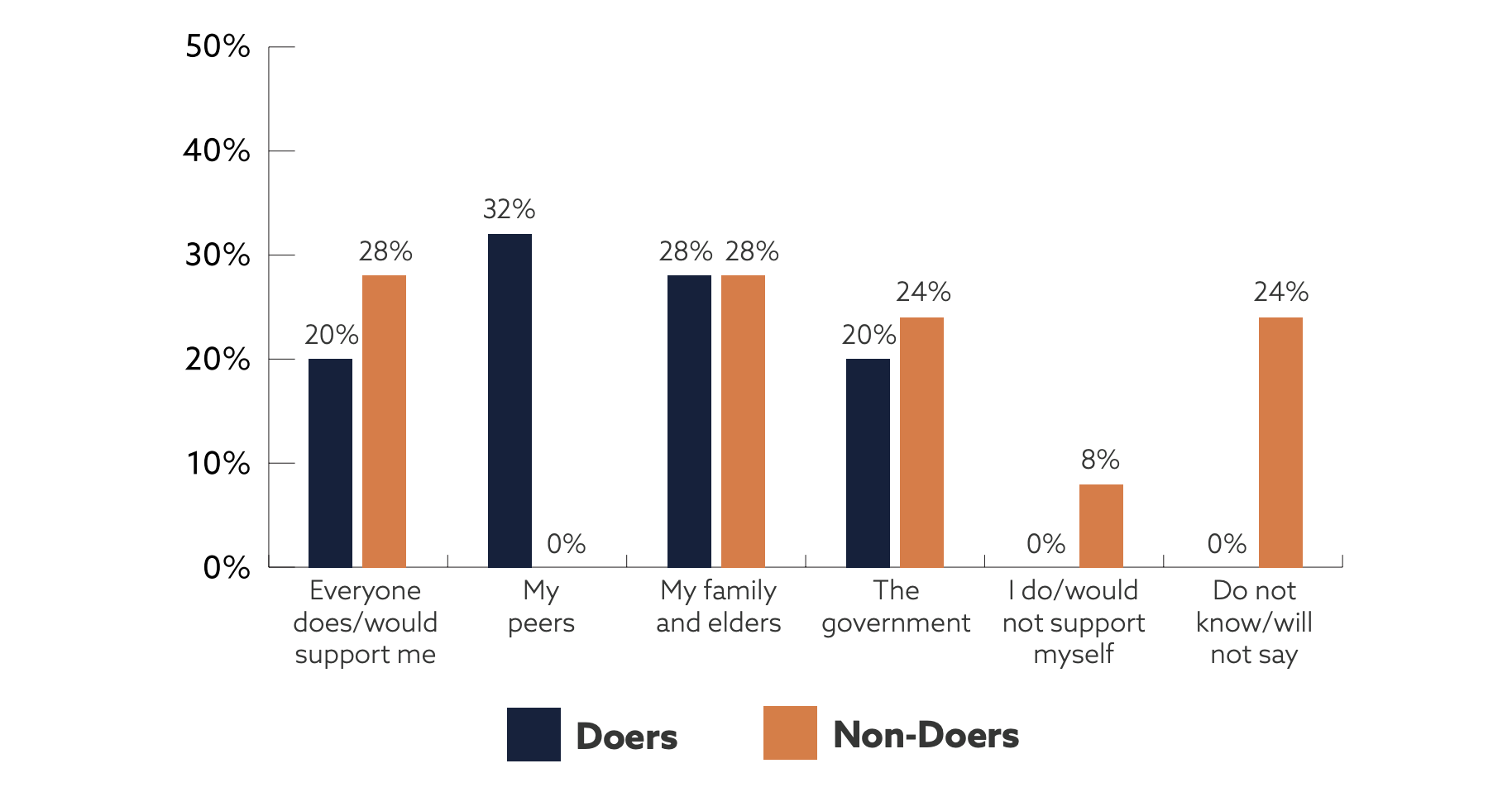 Bar chart. Doers: Everyone does/would support me 20%; My peers 32%; My family and elders 28%; The government 20%; I do/would not support myself 0%; Do not know/will not say 0%. Non-doers: Everyone does/would support me 28%; My peers 0%; My family and elders 28%; The government 24%; I do/would not support myself 8%; Do not know/will not say 24%.