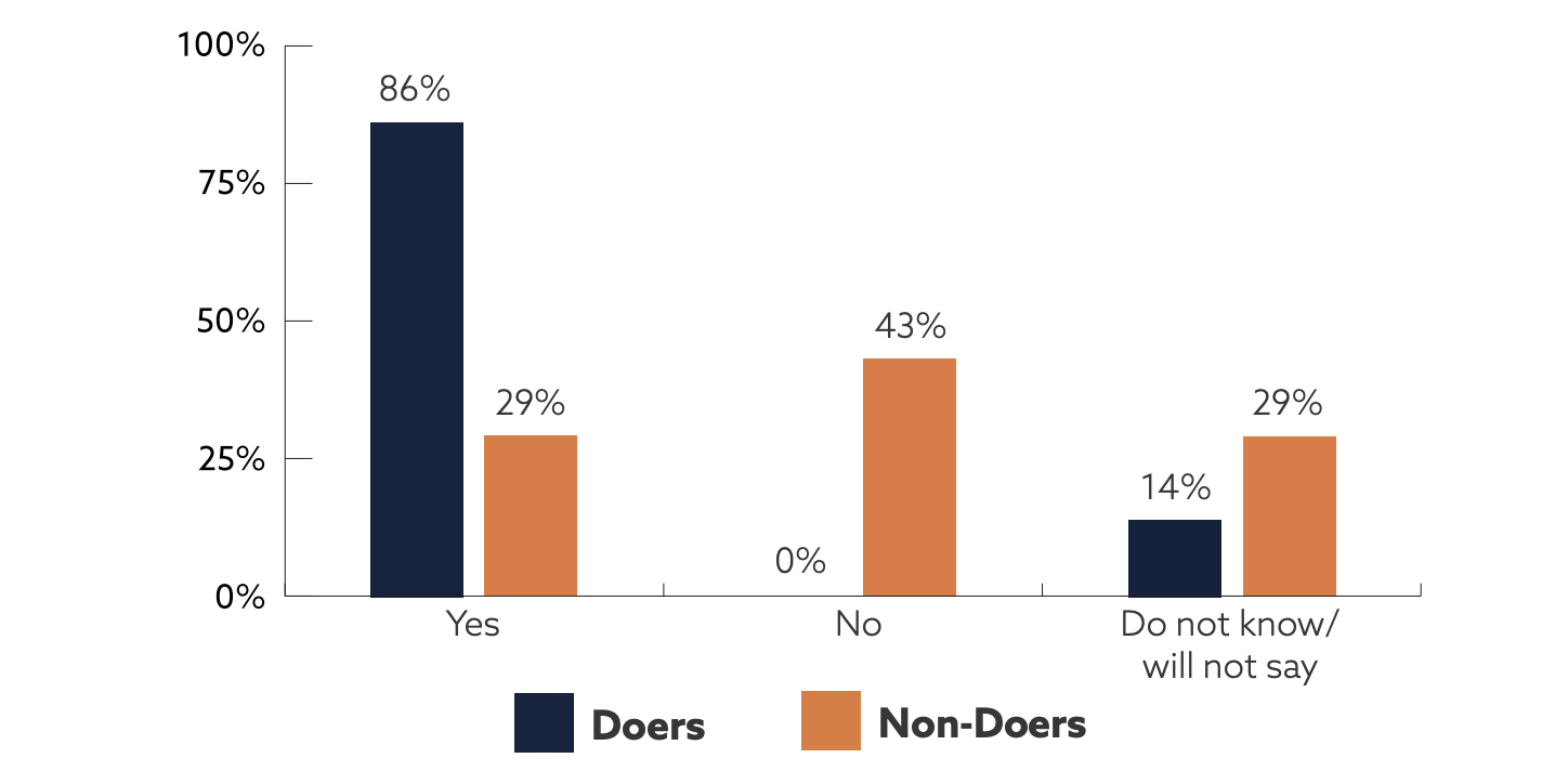 Bar chart. Doers: Yes 86%; No 0%; Do not know/will not say 14%. Non-Doers: Yes 29%; No 43%; Do not know/will not say 29%.
