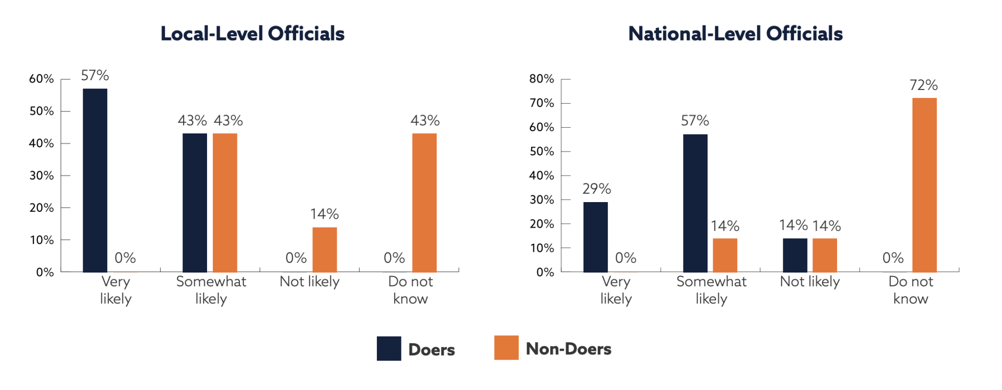 First bar chart: Local-level officials.  Doers: Very likely 57%; somewhat likely 43%; not likely 0%; do not know 0%.  Non-doers: Very likely 0%; somewhat likely 43%; not likely 14%; do not know 43%.

Second bar chart: National-level officials.  Doers: Very likely 29%; somewhat likely 57%; not likely 14%; do not know 0%.  Non-doers: Very likely 0%; somewhat likely 14%; not likely 14%; do not know 72%.
