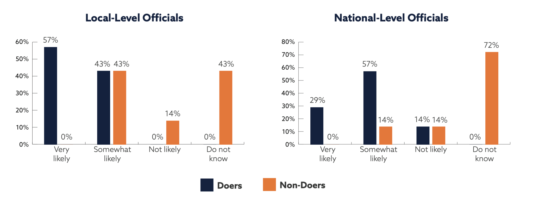 First bar chart: Local-level officials. Doers: Very likely 57%; somewhat likely 43%; not likely 0%; do not know 0%. Non-doers: Very likely 0%; somewhat likely 43%; not likely 14%; do not know 43%.
Second bar chart: National-level officials. Doers: Very likely 29%; somewhat likely 57%; not likely 14%; do not know 0%. Non-doers: Very likely 0%; somewhat likely 14%; not likely 14%; do not know 72%.