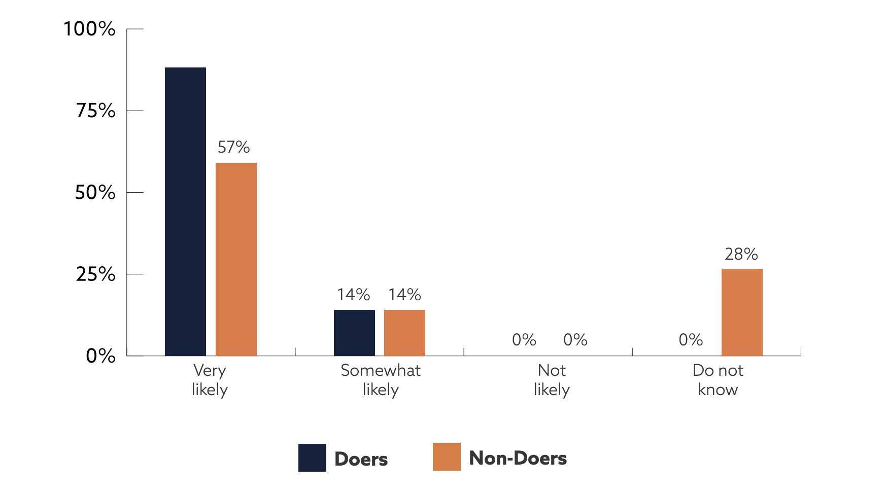Bar chart.  Doers: Very likely (approximately) 85%; somewhat likely 14%; not likely. 0%; do not know 0%.  Non-doers: Very likely 57%; somewhat likely 14%; not likely. 0%; do not know 28%. 