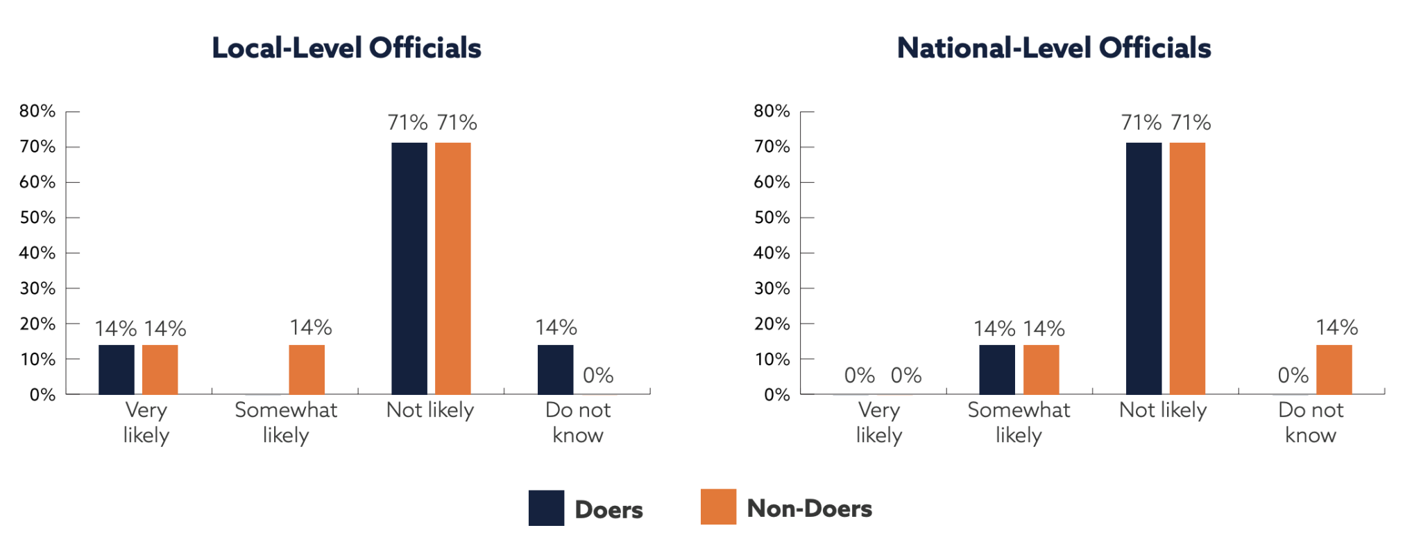 First bar chart: Local-level officials. Doers: Very likely 14%; somewhat likely (no value listed); not likely 71%; do not know 14%. Non-doers: Very likely 14%; somewhat likely 14%; not likely 71%; do not know 0%.
Second bar chart: National-level officials. Doers: Very likely 0%; somewhat likely 14%; not likely 71%; do not know 0%. Non-doers: Very likely 0%; somewhat likely 14%; not likely 71%; do not know 14%.