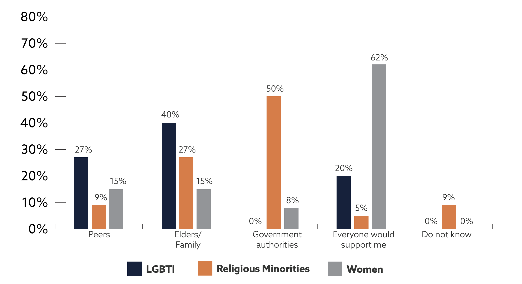 Bar chart.  LGBTI: Peers 27%; Elders/family 40%; Government authorities 0%; Everyone would support me 20%; Do not know 0%.  Religious Minorities: Peers 9%; Elders/family 27%; Government authorities 50%; Everyone would support me 5%; Do not know 9%.  Women: Peers 15%; Elders/family 15%; Government authorities 8%; Everyone would support me 62%; Do not know 0%. 