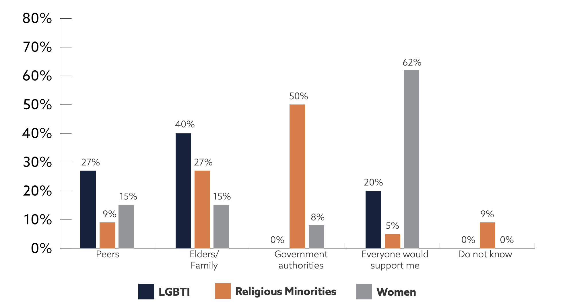 Bar chart. LGBTI: Peers 27%; Elders/family 40%; Government authorities 0%; Everyone would support me 20%; Do not know 0%. Religious Minorities: Peers 9%; Elders/family 27%; Government authorities 50%; Everyone would support me 5%; Do not know 9%. Women: Peers 15%; Elders/family 15%; Government authorities 8%; Everyone would support me 62%; Do not know 0%.