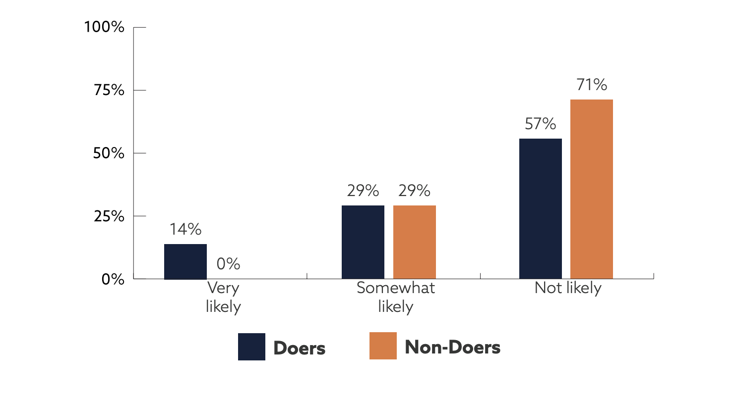 Bar chart.  Doers: Very likely 14%; Somewhat likely 29%; Not likely 57%.  Non-doers: Very likely 0%; Somewhat likely 29%; Not likely 71%. 