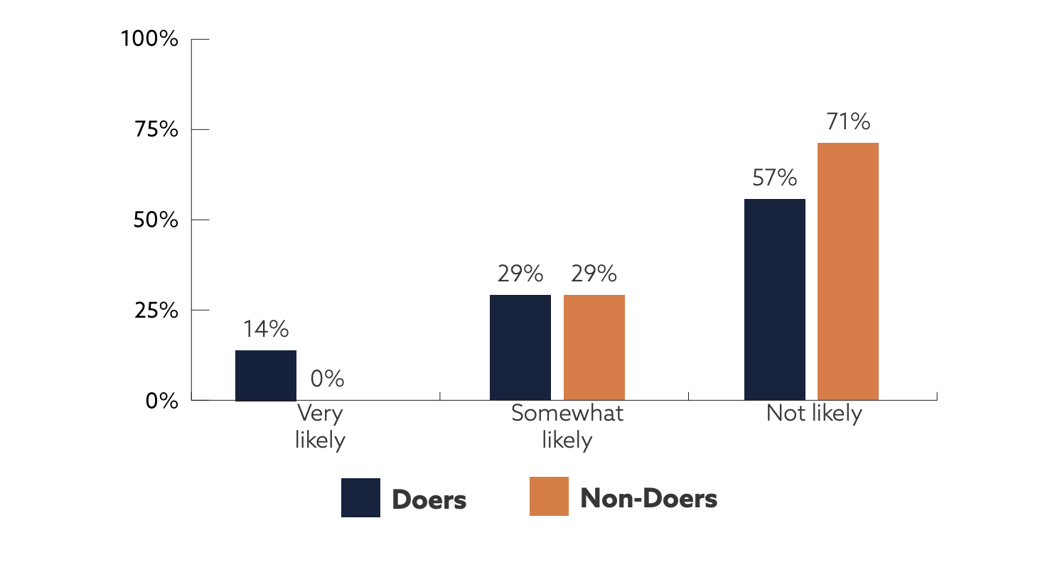 Bar chart. Doers: Very likely 14%; Somewhat likely 29%; Not likely 57%. Non-doers: Very likely 0%; Somewhat likely 29%; Not likely 71%.
