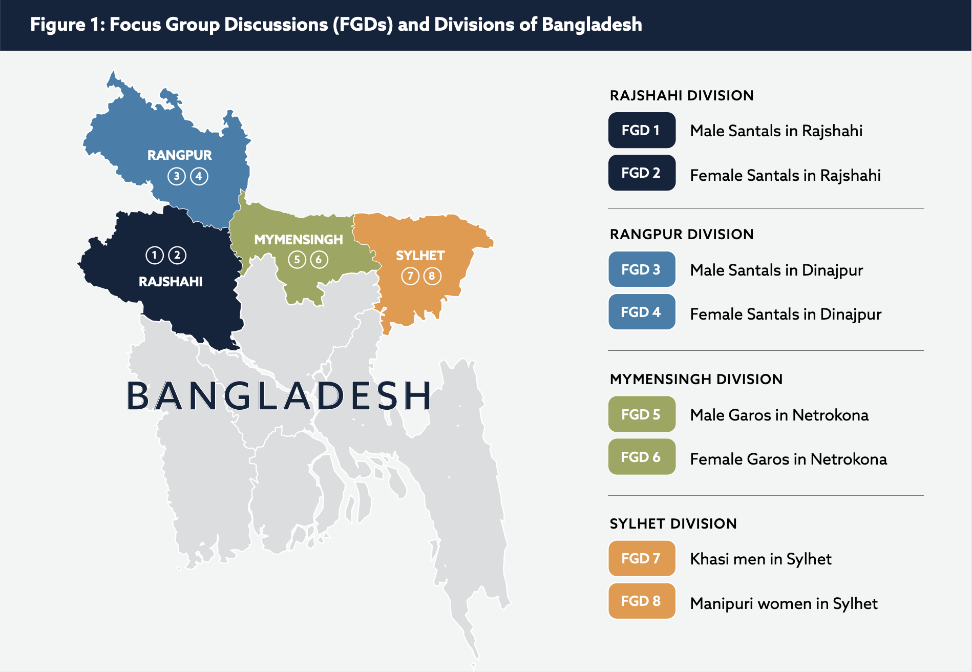 Figure 1: Focus Group Discussions (FGDs) and Divisions of Bangladesh.  A map showing four divisions: Rajshahi (FGD 1: Male Santals in Rajshahi; FGD 2: Female Santals in Rajshahi), Rangpur (FGD 3: Male Santals in Dinajpur; FGD 4: Female Santals in Dinajpur), Mymensingh (FGD 5: Male Garos in Netrokona; FGD 6: Female Garos in Netrokona), Sylhet (FGD 7: Khasi men in Sylhet; FGD 8: Manipuri women in Sylhet)