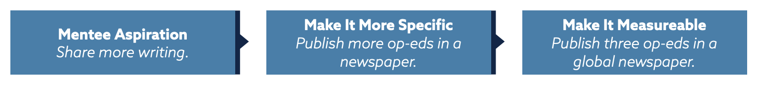 Mentee Aspiration: Share more writing.
Make It More Specific: Publish more op-eds in a newspaper.
Make It Measureable: Publish three op-eds in a global newspaper.