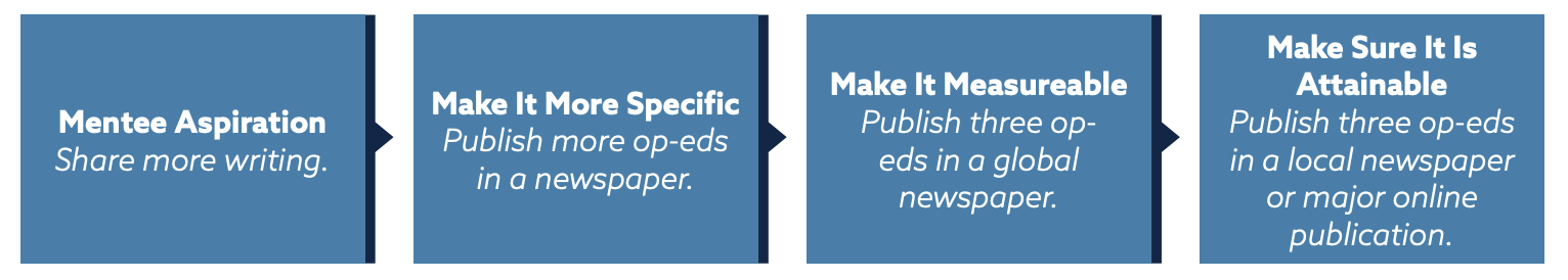 Mentee Aspiration: Share more writing.
Make It More Specific: Publish more op-eds in a newspaper.
Make It Measureable: Publish three op-eds in a global newspaper.
Make Sure It Is Attainable: Publish three op-eds in a local newspaper or major online publication.