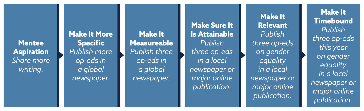Mentee Aspiration: Share more writing.
Make It More Specific: Publish more op-eds in a newspaper.
Make It Measureable: Publish three op-eds in a global newspaper.
Make Sure It Is Attainable: Publish three op-eds in a local newspaper or major online publication.
Make It Relevant: Publish three op-eds on gender equality in a local newspaper or major online publication.
Make It Time-bound: Publish three op-eds this year on gender equality in a local newspaper or major online publication.