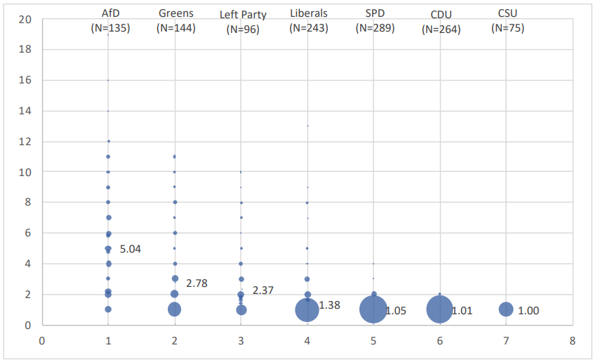 Competing Party Members per List Place at State Level, Federal