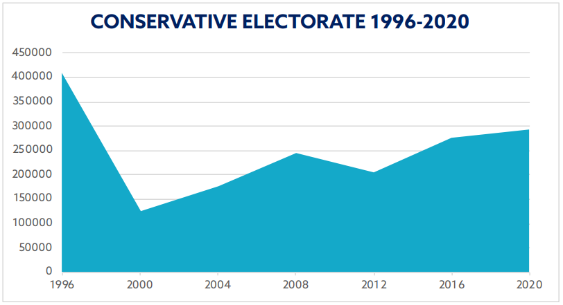 Graph of Conservative Electorate from 1996-2020
