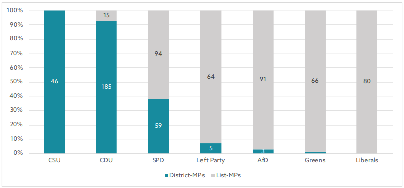 District- and List-MPs in the German Bundestag