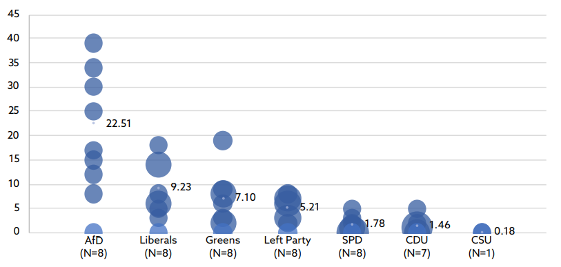 Inclusion of Party Members at State Level, Federal Election in 2017