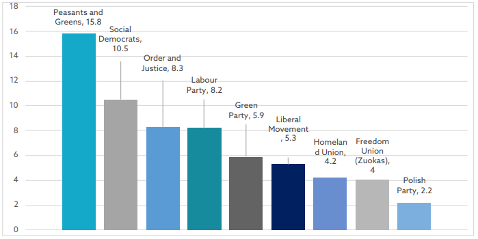 Peasants and Green - 15.8 Percent; Social Democrats - 10.5 percent; Order and Justice - 8.3 percent; Labour Party - 8.2 percent; Green Party - 5.9 percent; Liberal Movement - 5.3 percent; Homeland Union - 4.2 percent; Freedom Union (Zuokas) 4 percent; Polish Party - 2.2 percent