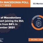 Chart: North Macedonia Poll Sept-Oct 2022. 73 percent of Macedonians support joining the EU; down from 84 percent in November 2021.