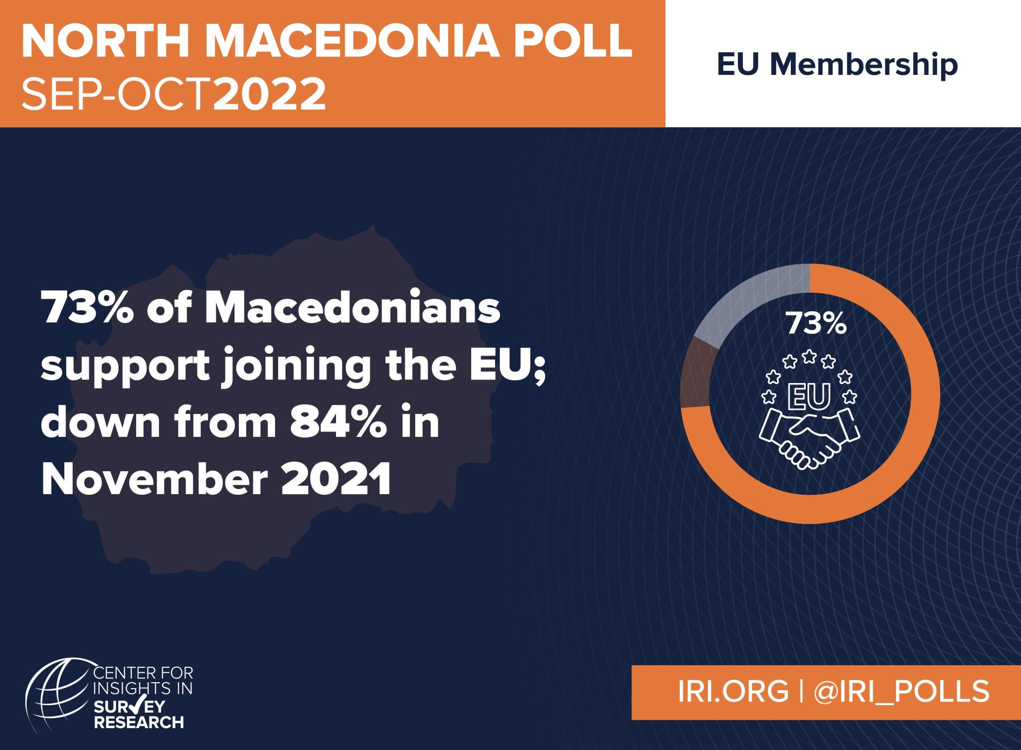 Chart: North Macedonia Poll Sept-Oct 2022. 73 percent of Macedonians support joining the EU; down from 84 percent in November 2021.