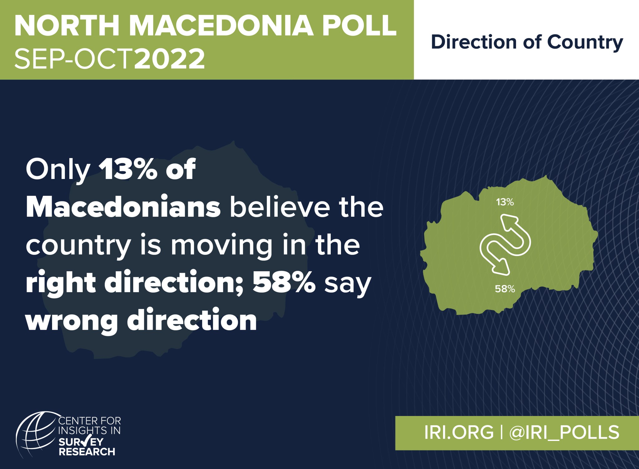 Graphic: North Macedonia Poll Sept-Oct 2022. Only 13 percent of Macedonians believe the country is moving in the right direction; 58 percent say wrong direction.