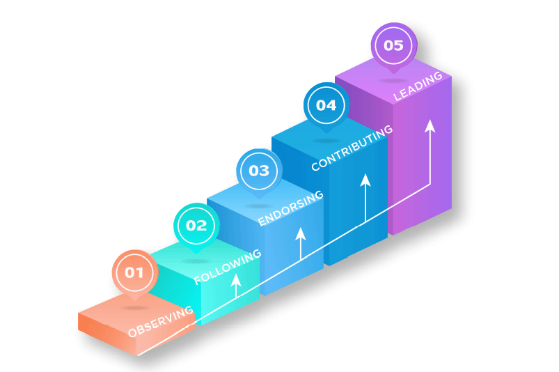 Ladder of Engagement