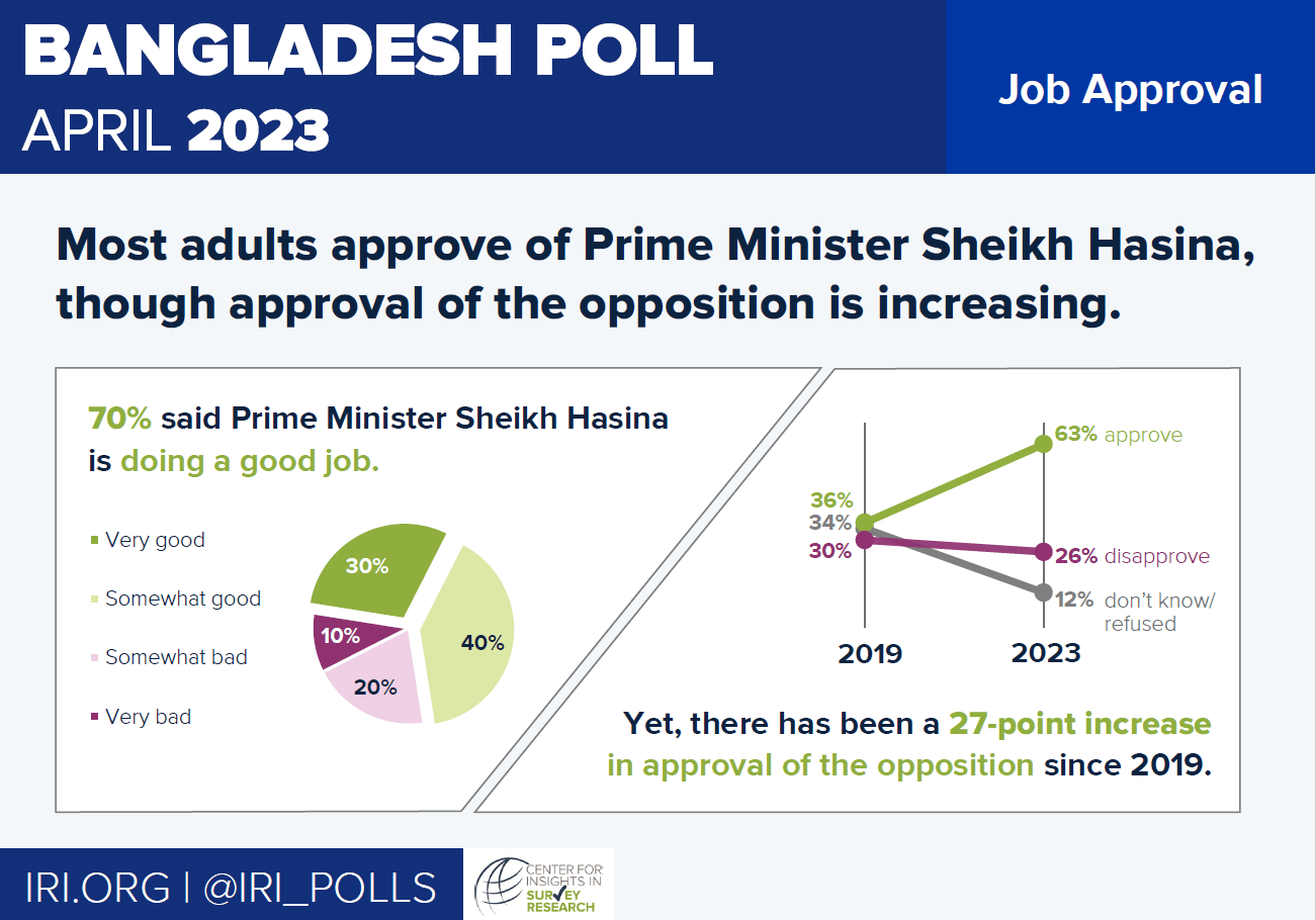 New Survey Research for Bangladesh Shows Dissatisfaction with Country's Direction, Support for Prime Minister Hasina, Calls for Caretaker Government. | International Republican Institute