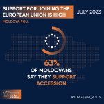 The poll found that Moldovan support for joining the EU remains at 63%