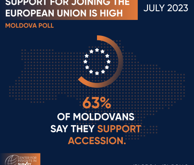 The poll found that Moldovan support for joining the EU remains at 63%