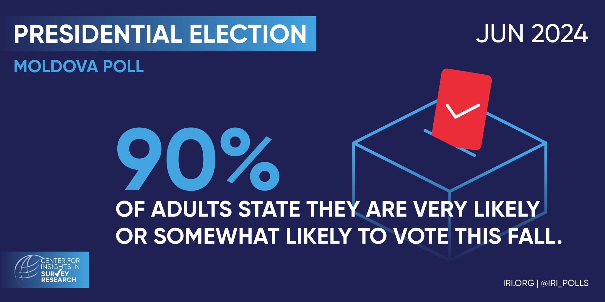 Presidential Election
Moldova Poll - June 2024
90% of adults state they are very likely or somewhat likely to vote this fall.