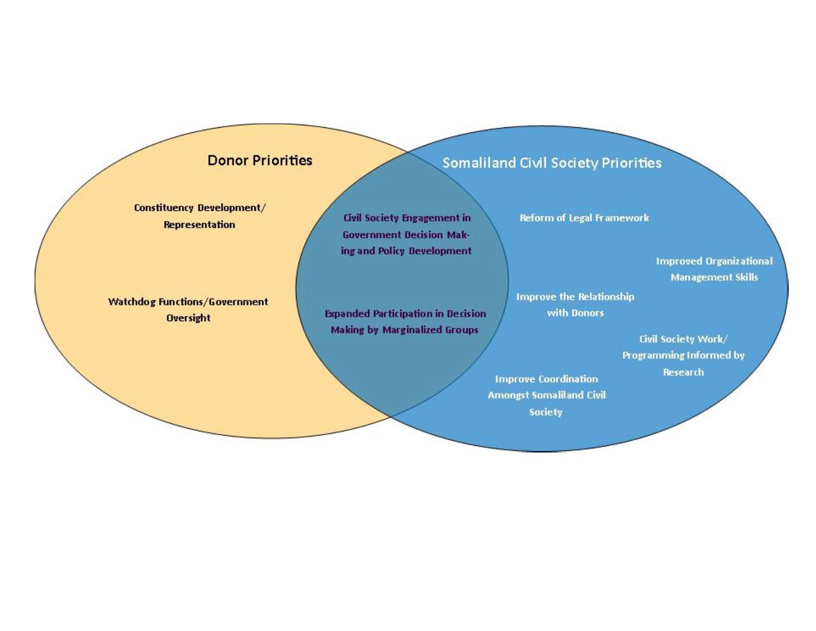 Diagram of the relationships between civil society, government